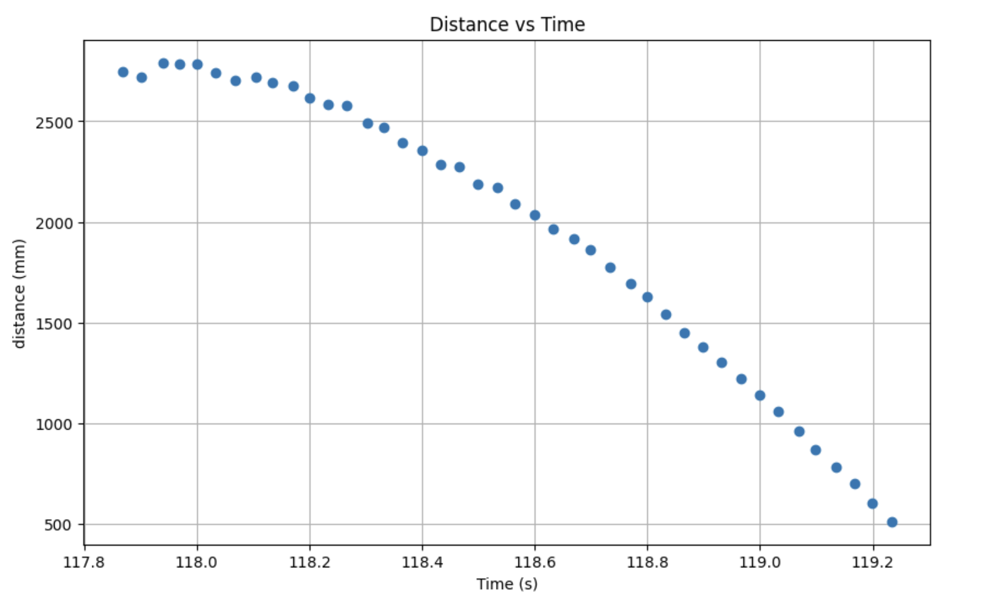distance versus Time